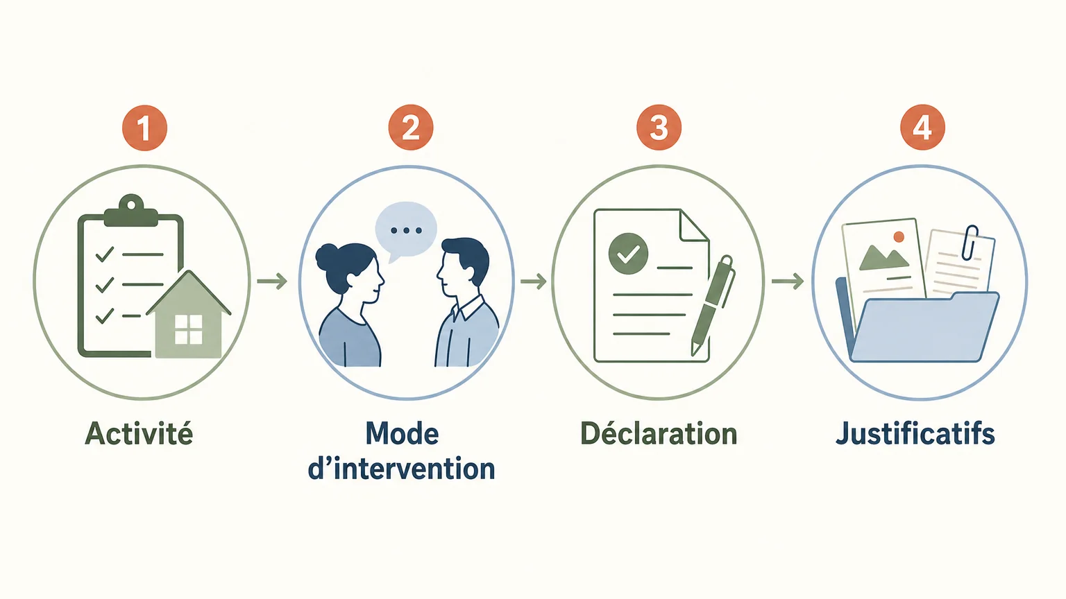 Checklist des vérifications avant une prestation de services à la personne