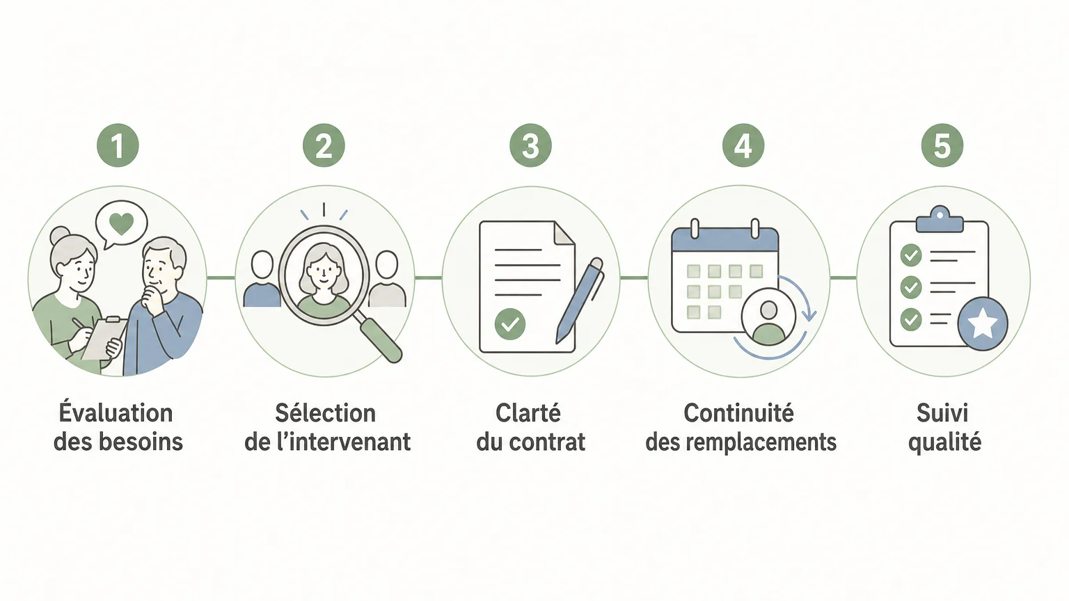 Checklist pour choisir une agence d’aide à domicile