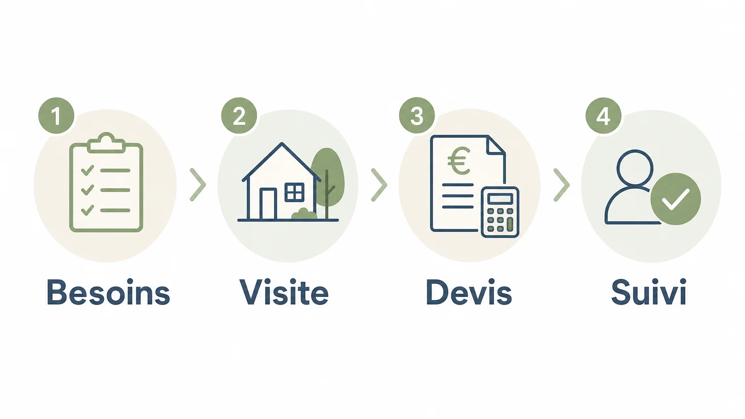 Checklist des étapes pour choisir une entreprise de ménage