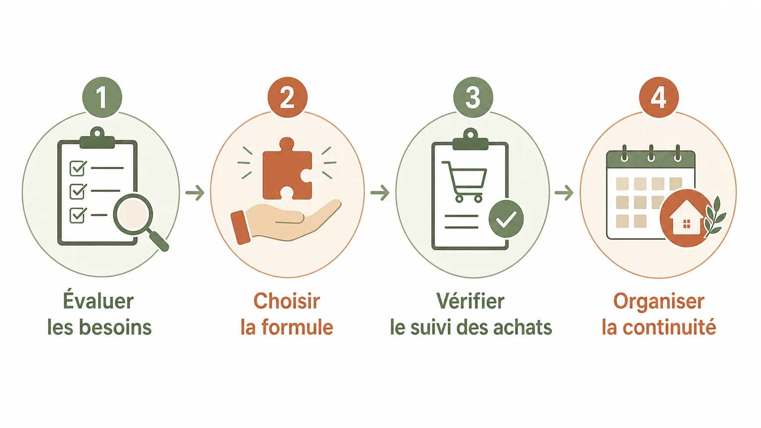 Checklist des critères pour choisir une aide aux courses à domicile