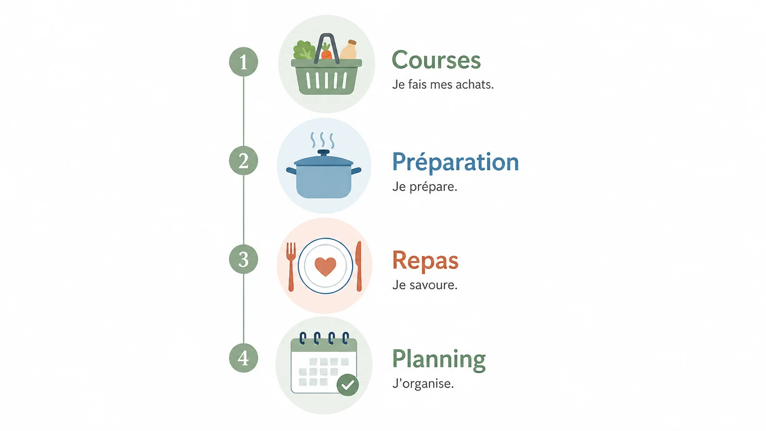 Checklist des étapes pour organiser une aide au repas à domicile