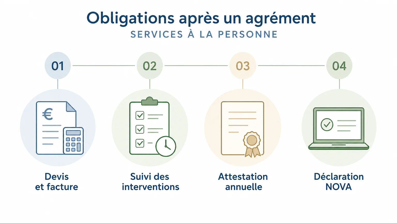 Checklist des obligations après un agrément de services à la personne
