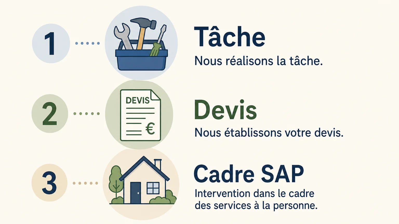 Trois points à vérifier : la tâche, le devis et le cadre SAP
