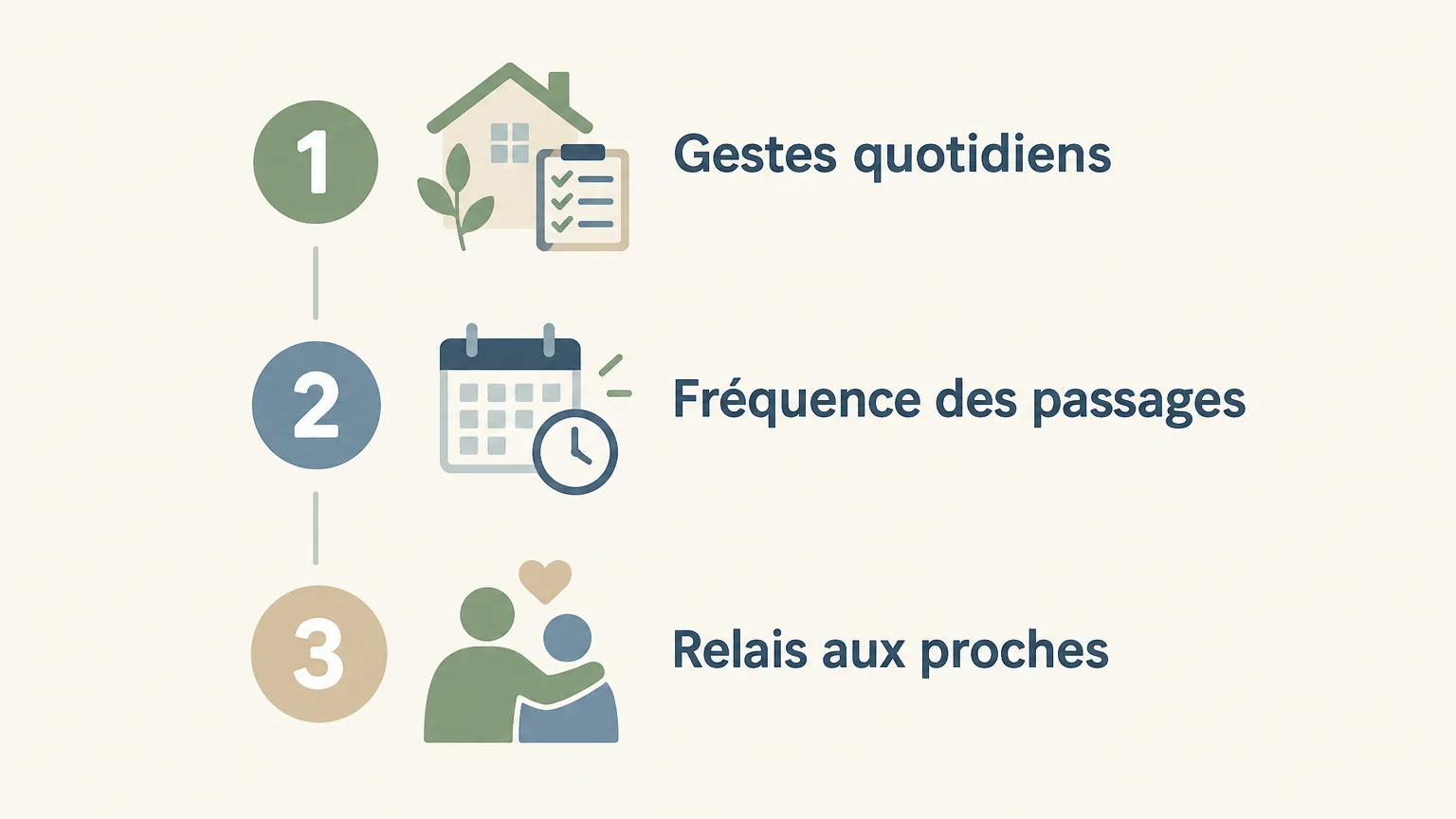 Trois critères pour définir l’aide à domicile : les gestes, la fréquence et le relais aux proches
