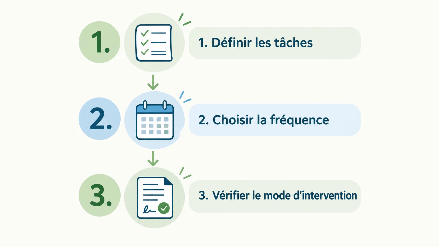 Checklist pour préciser les tâches, la fréquence et le mode d’intervention