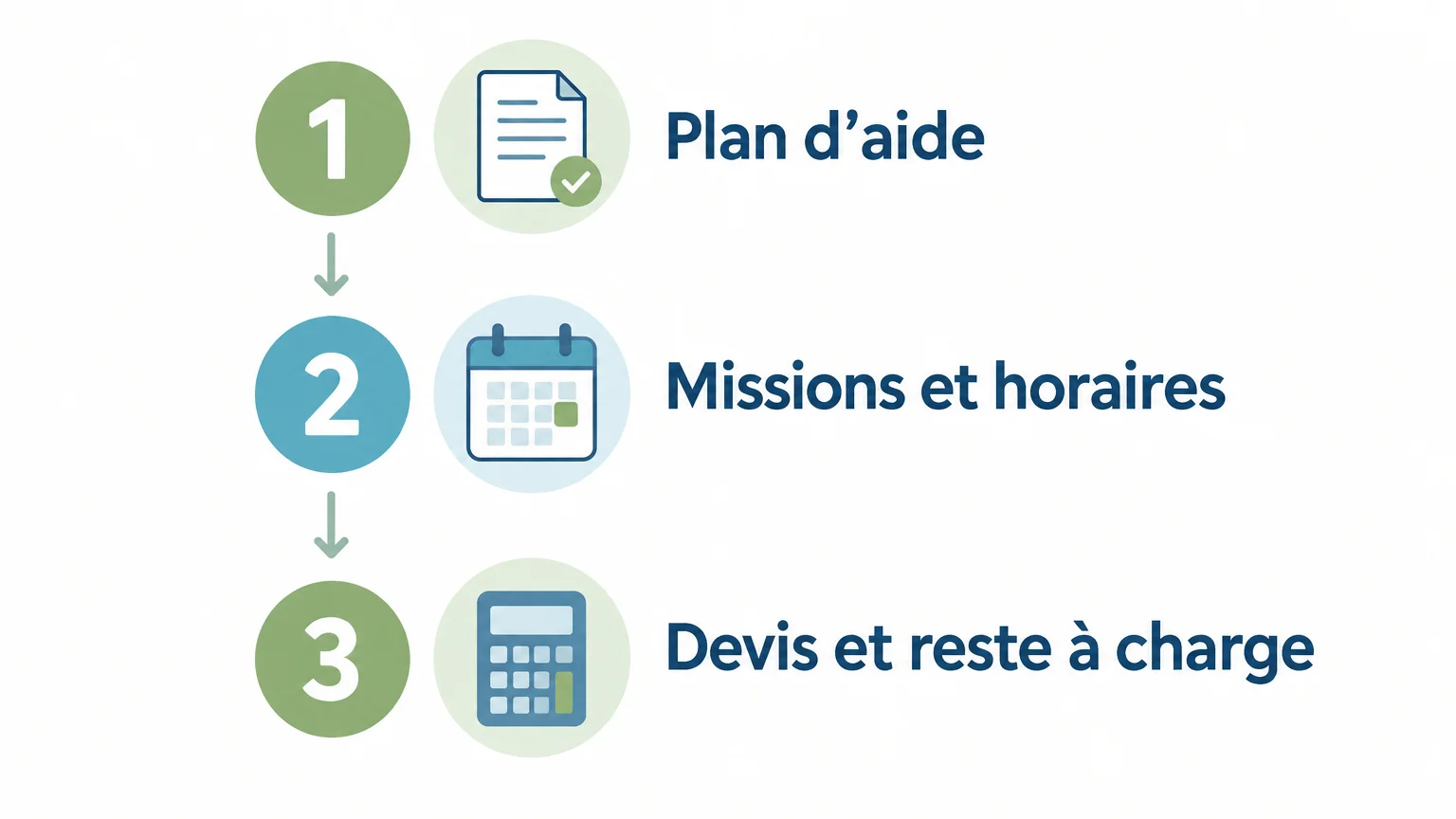 Checklist pour vérifier le plan d’aide, les horaires et le devis